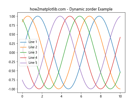 Matplotlib中使用set_zorder()方法控制图形元素绘制顺序