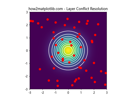 Matplotlib中使用set_zorder()方法控制图形元素绘制顺序