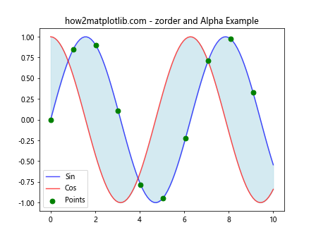 Matplotlib中使用set_zorder()方法控制图形元素绘制顺序