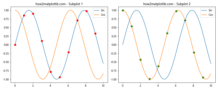 Matplotlib中使用set_zorder()方法控制图形元素绘制顺序