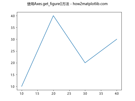 Matplotlib中如何使用Axes.get_figure()方法获取Figure对象