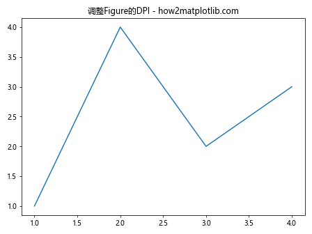 Matplotlib中如何使用Axes.get_figure()方法获取Figure对象