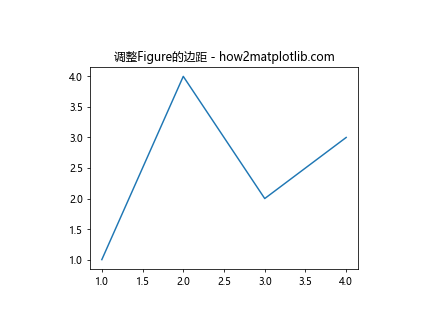 Matplotlib中如何使用Axes.get_figure()方法获取Figure对象