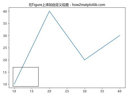 Matplotlib中如何使用Axes.get_figure()方法获取Figure对象