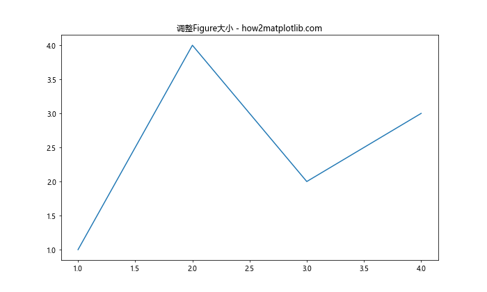 Matplotlib中如何使用Axes.get_figure()方法获取Figure对象