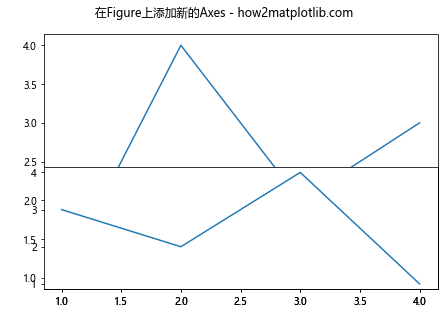 Matplotlib中如何使用Axes.get_figure()方法获取Figure对象