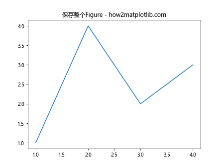 Matplotlib中如何使用Axes.get_figure()方法获取Figure对象