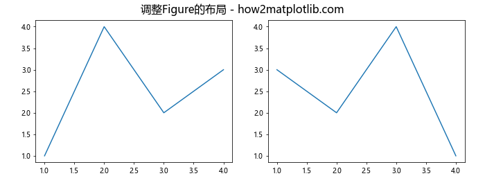 Matplotlib中如何使用Axes.get_figure()方法获取Figure对象