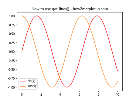 Matplotlib中使用Axes.get_lines()方法获取线条对象