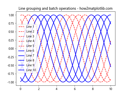 Matplotlib中使用Axes.get_lines()方法获取线条对象