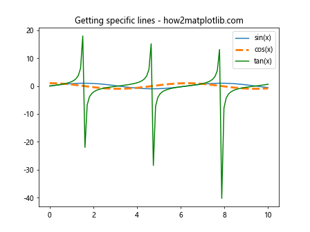 Matplotlib中使用Axes.get_lines()方法获取线条对象