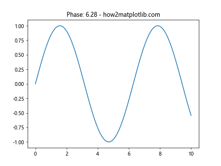 Matplotlib中使用Axes.get_lines()方法获取线条对象