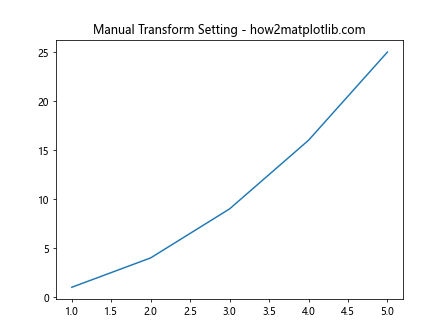 Matplotlib中Axes.is_transform_set()方法的全面解析与应用