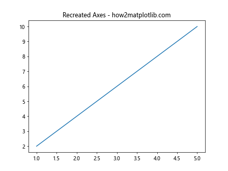 Matplotlib中Axes.is_transform_set()方法的全面解析与应用