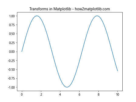 Matplotlib中Axes.is_transform_set()方法的全面解析与应用