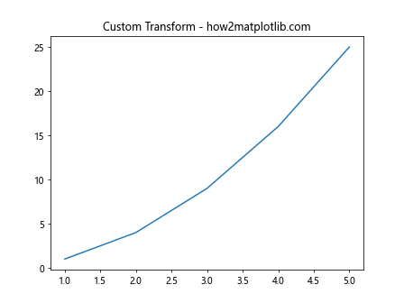 Matplotlib中Axes.is_transform_set()方法的全面解析与应用