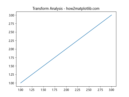 Matplotlib中Axes.is_transform_set()方法的全面解析与应用