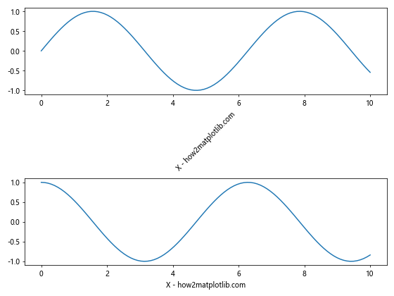 Matplotlib中使用Figure.align_xlabels()对齐X轴标签