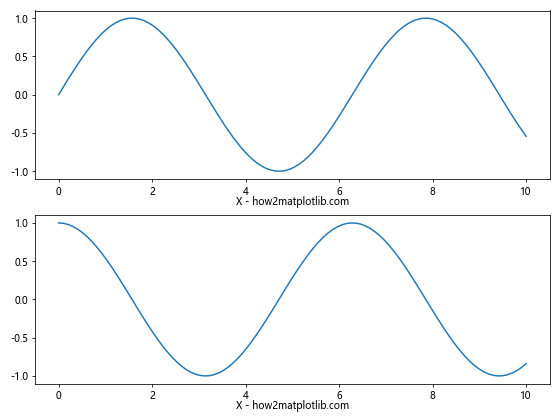 Matplotlib中使用Figure.align_xlabels()对齐X轴标签