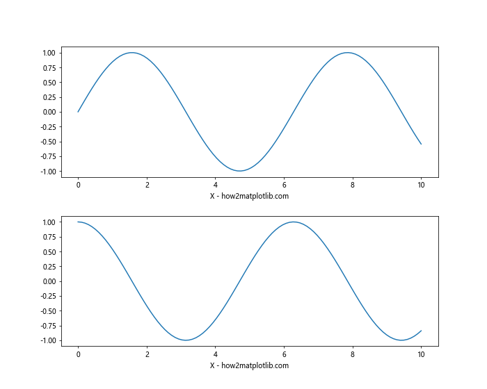 Matplotlib中使用Figure.align_xlabels()对齐X轴标签