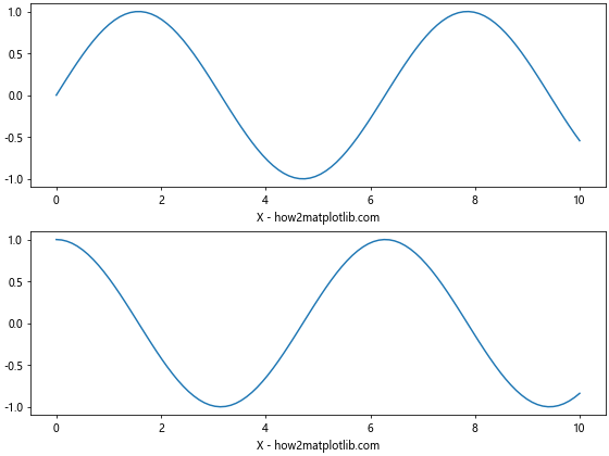 Matplotlib中使用Figure.align_xlabels()对齐X轴标签