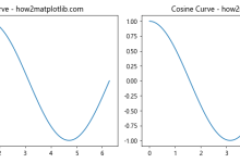 Matplotlib中Figure.sca()方法的全面指南：如何切换和管理当前坐标轴|极客教程