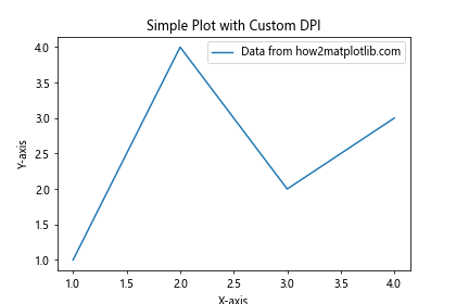 Matplotlib中使用Figure.set_dpi()方法设置图像分辨率