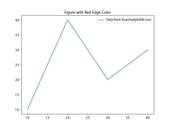 Matplotlib中使用Figure.set_edgecolor()设置图形边框颜色