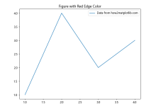 Matplotlib中使用Figure.set_edgecolor()设置图形边框颜色|极客教程