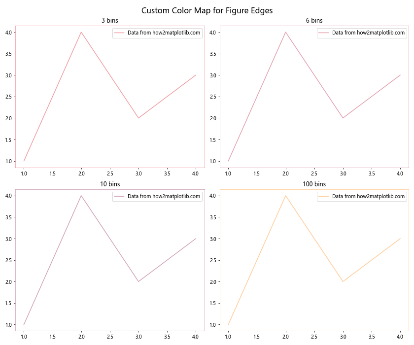 Matplotlib中使用Figure.set_edgecolor()设置图形边框颜色