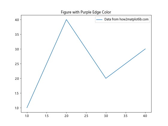 Matplotlib中使用Figure.set_edgecolor()设置图形边框颜色