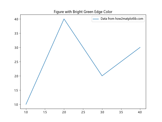 Matplotlib中使用Figure.set_edgecolor()设置图形边框颜色