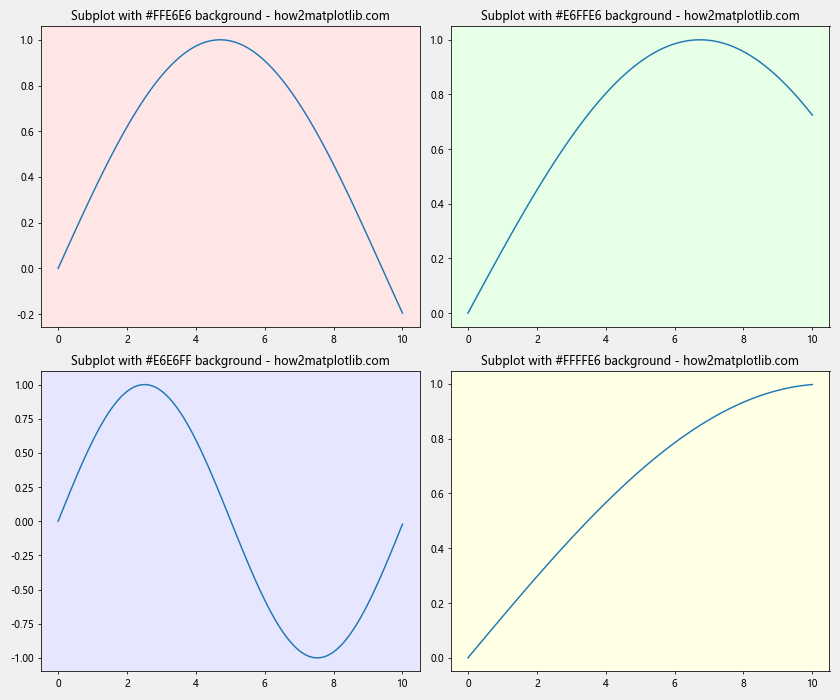 Matplotlib中使用Figure.set_facecolor()设置图形背景色的详细指南