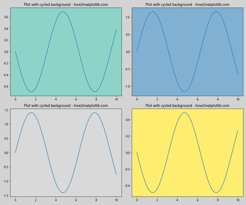 Matplotlib中使用Figure.set_facecolor()设置图形背景色的详细指南