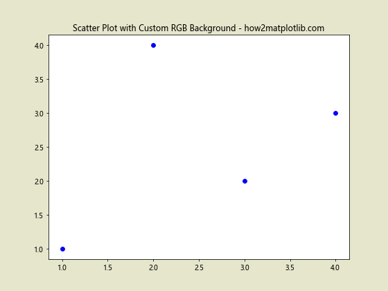 Matplotlib中使用Figure.set_facecolor()设置图形背景色的详细指南