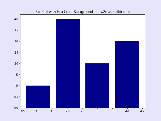 Matplotlib中使用Figure.set_facecolor()设置图形背景色的详细指南