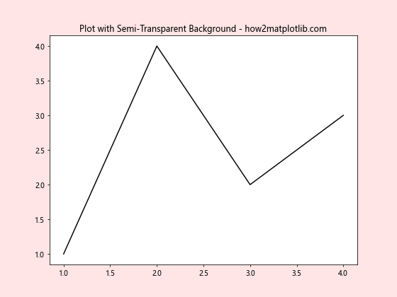 Matplotlib中使用Figure.set_facecolor()设置图形背景色的详细指南