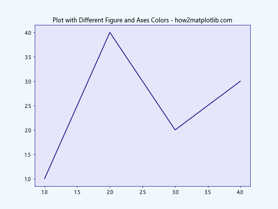 Matplotlib中使用Figure.set_facecolor()设置图形背景色的详细指南