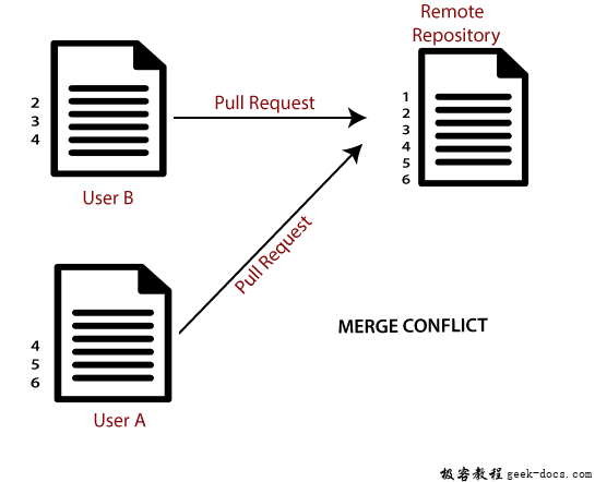 Git Merge and Merge Conflict