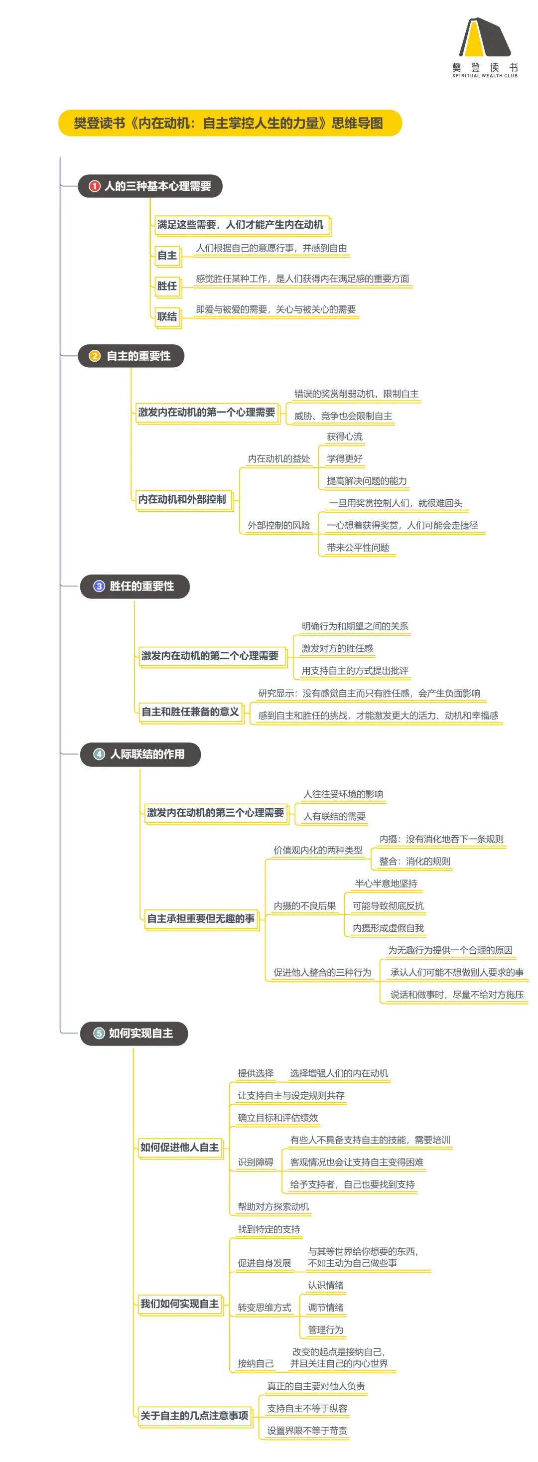 内在动机思维导图