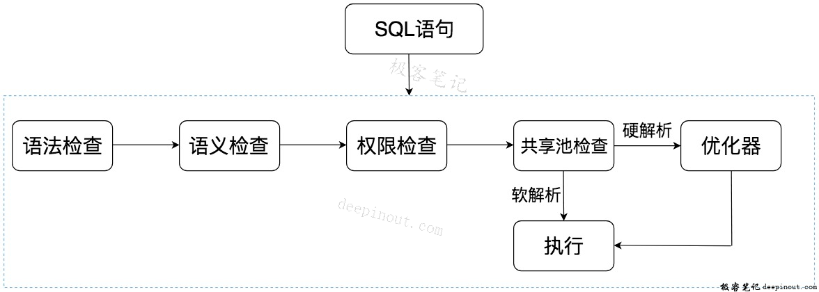 SQL语句在Oracle中的执行流程