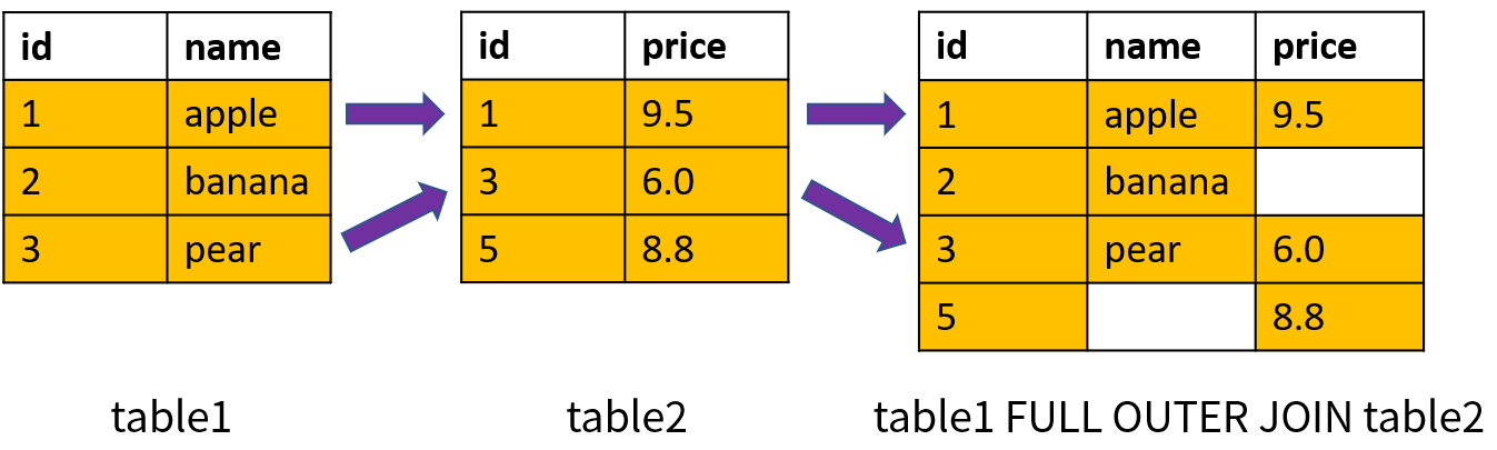 SQL 连接查询