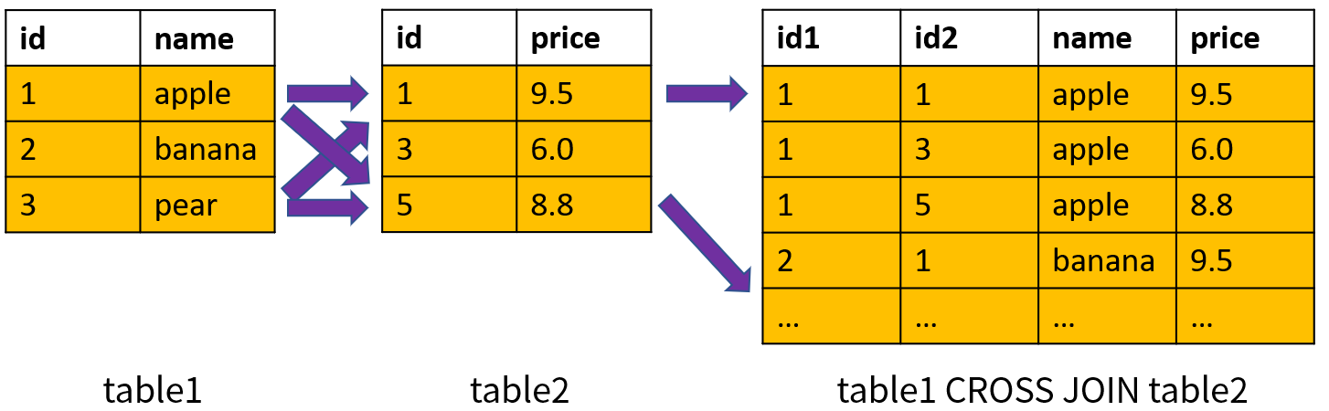 Sql 连接查询 极客笔记