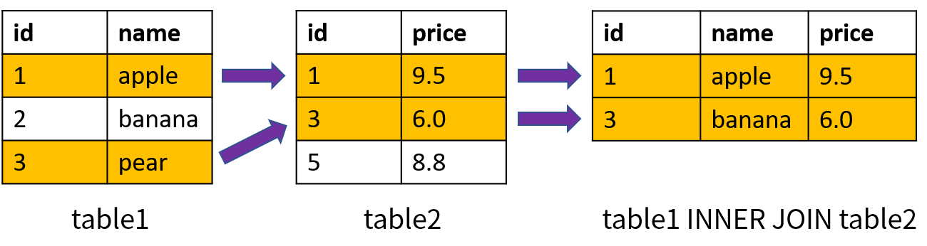 SQL 连接查询