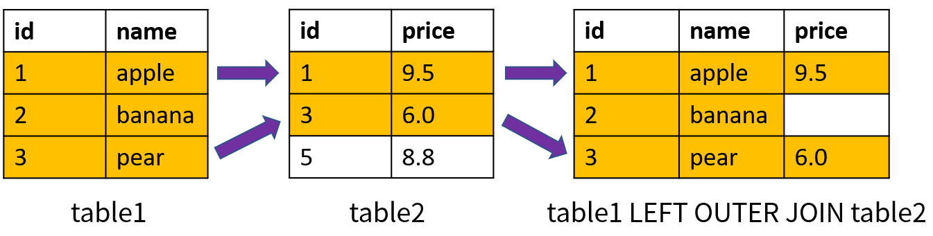 SQL 连接查询